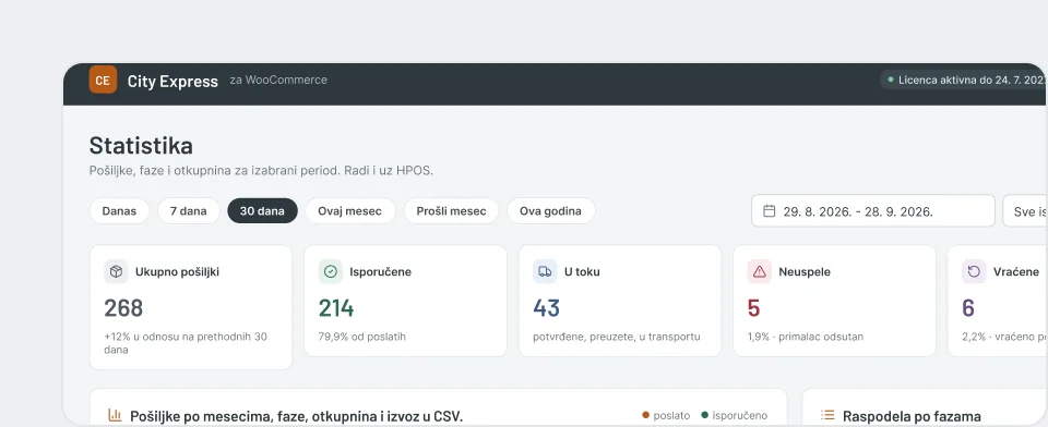 City Express plugin za WooCommerce - statistika pošiljki i otkupnine