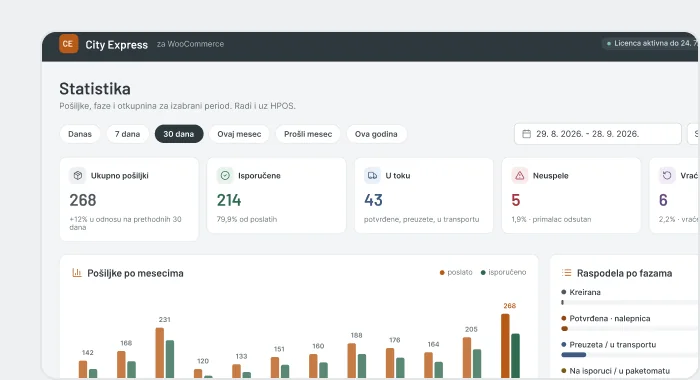 City Express plugin za WooCommerce - statistika pošiljki i otkupnine