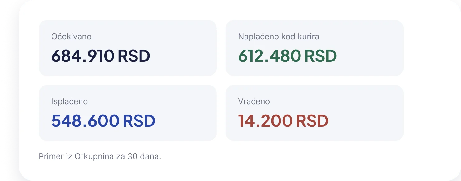 GLS plugin za WooCommerce - otkupnina: očekivano, naplaćeno, isplaćeno i vraćeno